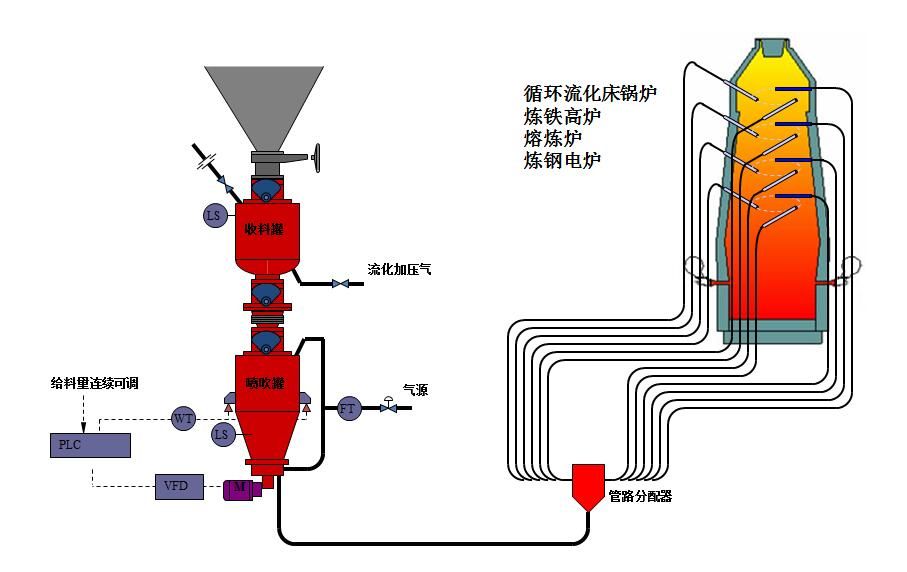 什么是低真空吸送系統和脈沖氣力輸送系統？不同的工作原理有哪些？